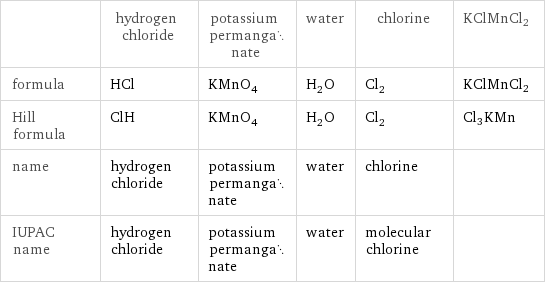  | hydrogen chloride | potassium permanganate | water | chlorine | KClMnCl2 formula | HCl | KMnO_4 | H_2O | Cl_2 | KClMnCl2 Hill formula | ClH | KMnO_4 | H_2O | Cl_2 | Cl3KMn name | hydrogen chloride | potassium permanganate | water | chlorine |  IUPAC name | hydrogen chloride | potassium permanganate | water | molecular chlorine | 