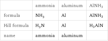  | ammonia | aluminum | AlNH3 formula | NH_3 | Al | AlNH3 Hill formula | H_3N | Al | H3AlN name | ammonia | aluminum | 