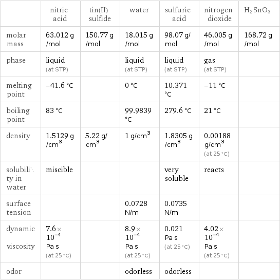  | nitric acid | tin(II) sulfide | water | sulfuric acid | nitrogen dioxide | H2SnO3 molar mass | 63.012 g/mol | 150.77 g/mol | 18.015 g/mol | 98.07 g/mol | 46.005 g/mol | 168.72 g/mol phase | liquid (at STP) | | liquid (at STP) | liquid (at STP) | gas (at STP) |  melting point | -41.6 °C | | 0 °C | 10.371 °C | -11 °C |  boiling point | 83 °C | | 99.9839 °C | 279.6 °C | 21 °C |  density | 1.5129 g/cm^3 | 5.22 g/cm^3 | 1 g/cm^3 | 1.8305 g/cm^3 | 0.00188 g/cm^3 (at 25 °C) |  solubility in water | miscible | | | very soluble | reacts |  surface tension | | | 0.0728 N/m | 0.0735 N/m | |  dynamic viscosity | 7.6×10^-4 Pa s (at 25 °C) | | 8.9×10^-4 Pa s (at 25 °C) | 0.021 Pa s (at 25 °C) | 4.02×10^-4 Pa s (at 25 °C) |  odor | | | odorless | odorless | | 