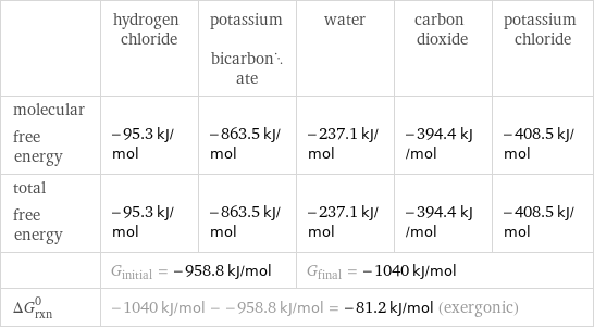  | hydrogen chloride | potassium bicarbonate | water | carbon dioxide | potassium chloride molecular free energy | -95.3 kJ/mol | -863.5 kJ/mol | -237.1 kJ/mol | -394.4 kJ/mol | -408.5 kJ/mol total free energy | -95.3 kJ/mol | -863.5 kJ/mol | -237.1 kJ/mol | -394.4 kJ/mol | -408.5 kJ/mol  | G_initial = -958.8 kJ/mol | | G_final = -1040 kJ/mol | |  ΔG_rxn^0 | -1040 kJ/mol - -958.8 kJ/mol = -81.2 kJ/mol (exergonic) | | | |  