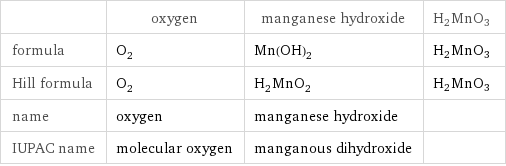  | oxygen | manganese hydroxide | H2MnO3 formula | O_2 | Mn(OH)_2 | H2MnO3 Hill formula | O_2 | H_2MnO_2 | H2MnO3 name | oxygen | manganese hydroxide |  IUPAC name | molecular oxygen | manganous dihydroxide | 