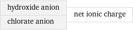 hydroxide anion chlorate anion | net ionic charge