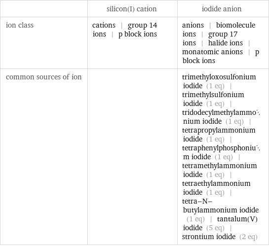  | silicon(I) cation | iodide anion ion class | cations | group 14 ions | p block ions | anions | biomolecule ions | group 17 ions | halide ions | monatomic anions | p block ions common sources of ion | | trimethyloxosulfonium iodide (1 eq) | trimethylsulfonium iodide (1 eq) | tridodecylmethylammonium iodide (1 eq) | tetrapropylammonium iodide (1 eq) | tetraphenylphosphonium iodide (1 eq) | tetramethylammonium iodide (1 eq) | tetraethylammonium iodide (1 eq) | tetra-N-butylammonium iodide (1 eq) | tantalum(V) iodide (5 eq) | strontium iodide (2 eq)