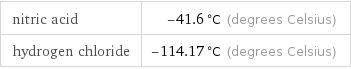 nitric acid | -41.6 °C (degrees Celsius) hydrogen chloride | -114.17 °C (degrees Celsius)