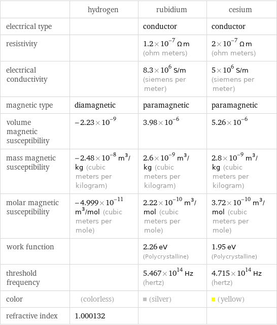  | hydrogen | rubidium | cesium electrical type | | conductor | conductor resistivity | | 1.2×10^-7 Ω m (ohm meters) | 2×10^-7 Ω m (ohm meters) electrical conductivity | | 8.3×10^6 S/m (siemens per meter) | 5×10^6 S/m (siemens per meter) magnetic type | diamagnetic | paramagnetic | paramagnetic volume magnetic susceptibility | -2.23×10^-9 | 3.98×10^-6 | 5.26×10^-6 mass magnetic susceptibility | -2.48×10^-8 m^3/kg (cubic meters per kilogram) | 2.6×10^-9 m^3/kg (cubic meters per kilogram) | 2.8×10^-9 m^3/kg (cubic meters per kilogram) molar magnetic susceptibility | -4.999×10^-11 m^3/mol (cubic meters per mole) | 2.22×10^-10 m^3/mol (cubic meters per mole) | 3.72×10^-10 m^3/mol (cubic meters per mole) work function | | 2.26 eV (Polycrystalline) | 1.95 eV (Polycrystalline) threshold frequency | | 5.467×10^14 Hz (hertz) | 4.715×10^14 Hz (hertz) color | (colorless) | (silver) | (yellow) refractive index | 1.000132 | | 