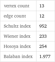 vertex count | 13 edge count | 12 Schultz index | 952 Wiener index | 233 Hosoya index | 254 Balaban index | 1.977