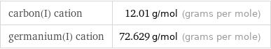 carbon(I) cation | 12.01 g/mol (grams per mole) germanium(I) cation | 72.629 g/mol (grams per mole)