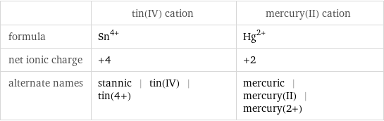  | tin(IV) cation | mercury(II) cation formula | Sn^(4+) | Hg^(2+) net ionic charge | +4 | +2 alternate names | stannic | tin(IV) | tin(4+) | mercuric | mercury(II) | mercury(2+)