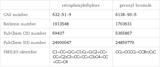  | tetraphenylethylene | geranyl bromide CAS number | 632-51-9 | 6138-90-5 Beilstein number | 1913548 | 1703631 PubChem CID number | 69437 | 5365867 PubChem SID number | 24900047 | 24859770 SMILES identifier | C1=CC=C(C=C1)C(=C(C2=CC=CC=C2)C3=CC=CC=C3)C4=CC=CC=C4 | CC(=CCCC(=CCBr)C)C