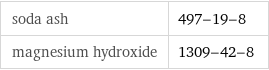 soda ash | 497-19-8 magnesium hydroxide | 1309-42-8