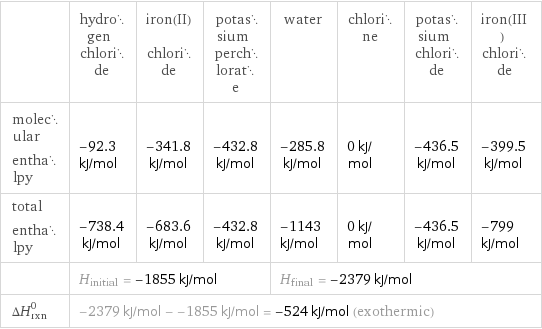  | hydrogen chloride | iron(II) chloride | potassium perchlorate | water | chlorine | potassium chloride | iron(III) chloride molecular enthalpy | -92.3 kJ/mol | -341.8 kJ/mol | -432.8 kJ/mol | -285.8 kJ/mol | 0 kJ/mol | -436.5 kJ/mol | -399.5 kJ/mol total enthalpy | -738.4 kJ/mol | -683.6 kJ/mol | -432.8 kJ/mol | -1143 kJ/mol | 0 kJ/mol | -436.5 kJ/mol | -799 kJ/mol  | H_initial = -1855 kJ/mol | | | H_final = -2379 kJ/mol | | |  ΔH_rxn^0 | -2379 kJ/mol - -1855 kJ/mol = -524 kJ/mol (exothermic) | | | | | |  