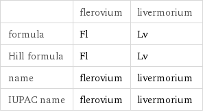  | flerovium | livermorium formula | Fl | Lv Hill formula | Fl | Lv name | flerovium | livermorium IUPAC name | flerovium | livermorium