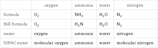  | oxygen | ammonia | water | nitrogen formula | O_2 | NH_3 | H_2O | N_2 Hill formula | O_2 | H_3N | H_2O | N_2 name | oxygen | ammonia | water | nitrogen IUPAC name | molecular oxygen | ammonia | water | molecular nitrogen