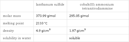  | lanthanum sulfide | cobalt(III) ammonium tetranitrodiammine molar mass | 373.99 g/mol | 295.05 g/mol melting point | 2110 °C |  density | 4.9 g/cm^3 | 1.97 g/cm^3 solubility in water | | soluble