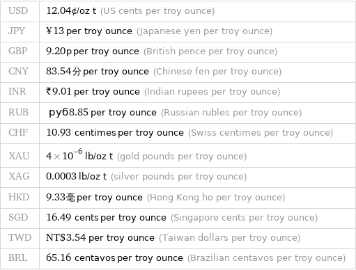 USD | 12.04¢/oz t (US cents per troy ounce) JPY | ¥13 per troy ounce (Japanese yen per troy ounce) GBP | 9.20p per troy ounce (British pence per troy ounce) CNY | 83.54分 per troy ounce (Chinese fen per troy ounce) INR | ₹9.01 per troy ounce (Indian rupees per troy ounce) RUB | руб8.85 per troy ounce (Russian rubles per troy ounce) CHF | 10.93 centimes per troy ounce (Swiss centimes per troy ounce) XAU | 4×10^-6 lb/oz t (gold pounds per troy ounce) XAG | 0.0003 lb/oz t (silver pounds per troy ounce) HKD | 9.33毫 per troy ounce (Hong Kong ho per troy ounce) SGD | 16.49 cents per troy ounce (Singapore cents per troy ounce) TWD | NT$3.54 per troy ounce (Taiwan dollars per troy ounce) BRL | 65.16 centavos per troy ounce (Brazilian centavos per troy ounce)