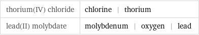 thorium(IV) chloride | chlorine | thorium lead(II) molybdate | molybdenum | oxygen | lead