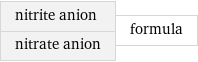 nitrite anion nitrate anion | formula