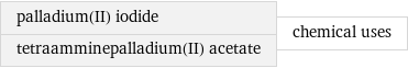 palladium(II) iodide tetraamminepalladium(II) acetate | chemical uses