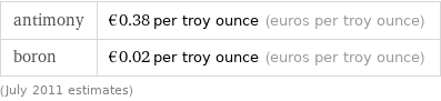 antimony | €0.38 per troy ounce (euros per troy ounce) boron | €0.02 per troy ounce (euros per troy ounce) (July 2011 estimates)