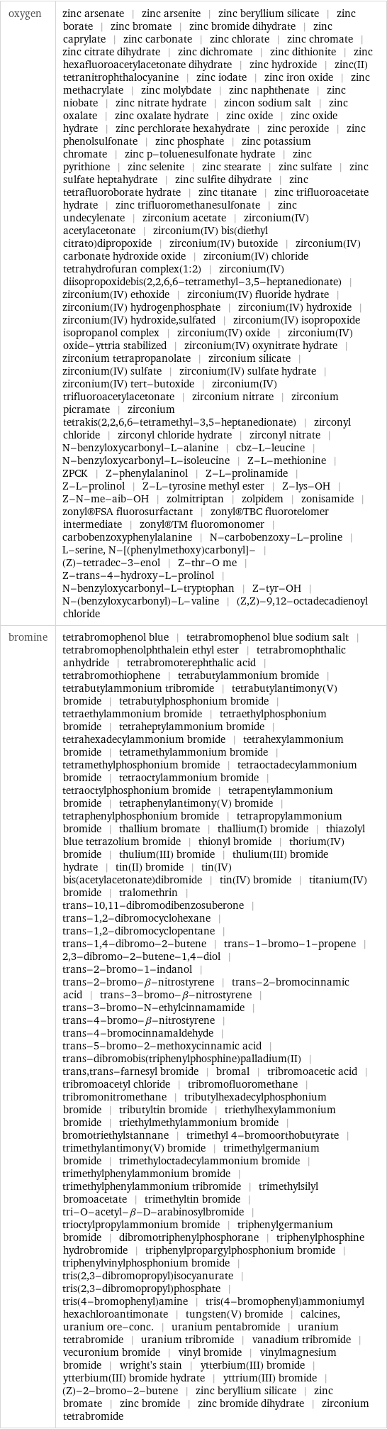 oxygen | zinc arsenate | zinc arsenite | zinc beryllium silicate | zinc borate | zinc bromate | zinc bromide dihydrate | zinc caprylate | zinc carbonate | zinc chlorate | zinc chromate | zinc citrate dihydrate | zinc dichromate | zinc dithionite | zinc hexafluoroacetylacetonate dihydrate | zinc hydroxide | zinc(II) tetranitrophthalocyanine | zinc iodate | zinc iron oxide | zinc methacrylate | zinc molybdate | zinc naphthenate | zinc niobate | zinc nitrate hydrate | zincon sodium salt | zinc oxalate | zinc oxalate hydrate | zinc oxide | zinc oxide hydrate | zinc perchlorate hexahydrate | zinc peroxide | zinc phenolsulfonate | zinc phosphate | zinc potassium chromate | zinc p-toluenesulfonate hydrate | zinc pyrithione | zinc selenite | zinc stearate | zinc sulfate | zinc sulfate heptahydrate | zinc sulfite dihydrate | zinc tetrafluoroborate hydrate | zinc titanate | zinc trifluoroacetate hydrate | zinc trifluoromethanesulfonate | zinc undecylenate | zirconium acetate | zirconium(IV) acetylacetonate | zirconium(IV) bis(diethyl citrato)dipropoxide | zirconium(IV) butoxide | zirconium(IV) carbonate hydroxide oxide | zirconium(IV) chloride tetrahydrofuran complex(1:2) | zirconium(IV) diisopropoxidebis(2, 2, 6, 6-tetramethyl-3, 5-heptanedionate) | zirconium(IV) ethoxide | zirconium(IV) fluoride hydrate | zirconium(IV) hydrogenphosphate | zirconium(IV) hydroxide | zirconium(IV) hydroxide, sulfated | zirconium(IV) isopropoxide isopropanol complex | zirconium(IV) oxide | zirconium(IV) oxide-yttria stabilized | zirconium(IV) oxynitrate hydrate | zirconium tetrapropanolate | zirconium silicate | zirconium(IV) sulfate | zirconium(IV) sulfate hydrate | zirconium(IV) tert-butoxide | zirconium(IV) trifluoroacetylacetonate | zirconium nitrate | zirconium picramate | zirconium tetrakis(2, 2, 6, 6-tetramethyl-3, 5-heptanedionate) | zirconyl chloride | zirconyl chloride hydrate | zirconyl nitrate | N-benzyloxycarbonyl-L-alanine | cbz-L-leucine | N-benzyloxycarbonyl-L-isoleucine | Z-L-methionine | ZPCK | Z-phenylalaninol | Z-L-prolinamide | Z-L-prolinol | Z-L-tyrosine methyl ester | Z-lys-OH | Z-N-me-aib-OH | zolmitriptan | zolpidem | zonisamide | zonyl®FSA fluorosurfactant | zonyl®TBC fluorotelomer intermediate | zonyl®TM fluoromonomer | carbobenzoxyphenylalanine | N-carbobenzoxy-L-proline | L-serine, N-[(phenylmethoxy)carbonyl]- | (Z)-tetradec-3-enol | Z-thr-O me | Z-trans-4-hydroxy-L-prolinol | N-benzyloxycarbonyl-L-tryptophan | Z-tyr-OH | N-(benzyloxycarbonyl)-L-valine | (Z, Z)-9, 12-octadecadienoyl chloride bromine | tetrabromophenol blue | tetrabromophenol blue sodium salt | tetrabromophenolphthalein ethyl ester | tetrabromophthalic anhydride | tetrabromoterephthalic acid | tetrabromothiophene | tetrabutylammonium bromide | tetrabutylammonium tribromide | tetrabutylantimony(V) bromide | tetrabutylphosphonium bromide | tetraethylammonium bromide | tetraethylphosphonium bromide | tetraheptylammonium bromide | tetrahexadecylammonium bromide | tetrahexylammonium bromide | tetramethylammonium bromide | tetramethylphosphonium bromide | tetraoctadecylammonium bromide | tetraoctylammonium bromide | tetraoctylphosphonium bromide | tetrapentylammonium bromide | tetraphenylantimony(V) bromide | tetraphenylphosphonium bromide | tetrapropylammonium bromide | thallium bromate | thallium(I) bromide | thiazolyl blue tetrazolium bromide | thionyl bromide | thorium(IV) bromide | thulium(III) bromide | thulium(III) bromide hydrate | tin(II) bromide | tin(IV) bis(acetylacetonate)dibromide | tin(IV) bromide | titanium(IV) bromide | tralomethrin | trans-10, 11-dibromodibenzosuberone | trans-1, 2-dibromocyclohexane | trans-1, 2-dibromocyclopentane | trans-1, 4-dibromo-2-butene | trans-1-bromo-1-propene | 2, 3-dibromo-2-butene-1, 4-diol | trans-2-bromo-1-indanol | trans-2-bromo-β-nitrostyrene | trans-2-bromocinnamic acid | trans-3-bromo-β-nitrostyrene | trans-3-bromo-N-ethylcinnamamide | trans-4-bromo-β-nitrostyrene | trans-4-bromocinnamaldehyde | trans-5-bromo-2-methoxycinnamic acid | trans-dibromobis(triphenylphosphine)palladium(II) | trans, trans-farnesyl bromide | bromal | tribromoacetic acid | tribromoacetyl chloride | tribromofluoromethane | tribromonitromethane | tributylhexadecylphosphonium bromide | tributyltin bromide | triethylhexylammonium bromide | triethylmethylammonium bromide | bromotriethylstannane | trimethyl 4-bromoorthobutyrate | trimethylantimony(V) bromide | trimethylgermanium bromide | trimethyloctadecylammonium bromide | trimethylphenylammonium bromide | trimethylphenylammonium tribromide | trimethylsilyl bromoacetate | trimethyltin bromide | tri-O-acetyl-β-D-arabinosylbromide | trioctylpropylammonium bromide | triphenylgermanium bromide | dibromotriphenylphosphorane | triphenylphosphine hydrobromide | triphenylpropargylphosphonium bromide | triphenylvinylphosphonium bromide | tris(2, 3-dibromopropyl)isocyanurate | tris(2, 3-dibromopropyl)phosphate | tris(4-bromophenyl)amine | tris(4-bromophenyl)ammoniumyl hexachloroantimonate | tungsten(V) bromide | calcines, uranium ore-conc. | uranium pentabromide | uranium tetrabromide | uranium tribromide | vanadium tribromide | vecuronium bromide | vinyl bromide | vinylmagnesium bromide | wright's stain | ytterbium(III) bromide | ytterbium(III) bromide hydrate | yttrium(III) bromide | (Z)-2-bromo-2-butene | zinc beryllium silicate | zinc bromate | zinc bromide | zinc bromide dihydrate | zirconium tetrabromide