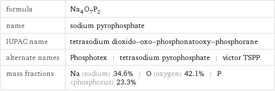 formula | Na_4O_7P_2 name | sodium pyrophosphate IUPAC name | tetrasodium dioxido-oxo-phosphonatooxy-phosphorane alternate names | Phosphotex | tetrasodium pyrophosphate | victor TSPP mass fractions | Na (sodium) 34.6% | O (oxygen) 42.1% | P (phosphorus) 23.3%