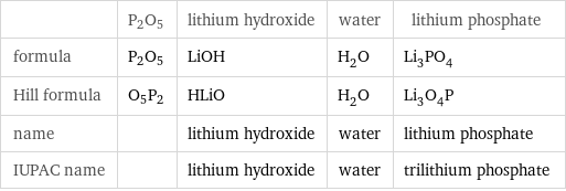 | P2O5 | lithium hydroxide | water | lithium phosphate formula | P2O5 | LiOH | H_2O | Li_3PO_4 Hill formula | O5P2 | HLiO | H_2O | Li_3O_4P name | | lithium hydroxide | water | lithium phosphate IUPAC name | | lithium hydroxide | water | trilithium phosphate