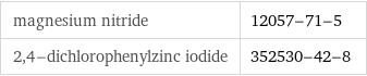 magnesium nitride | 12057-71-5 2, 4-dichlorophenylzinc iodide | 352530-42-8