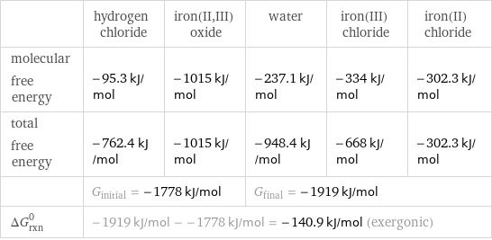  | hydrogen chloride | iron(II, III) oxide | water | iron(III) chloride | iron(II) chloride molecular free energy | -95.3 kJ/mol | -1015 kJ/mol | -237.1 kJ/mol | -334 kJ/mol | -302.3 kJ/mol total free energy | -762.4 kJ/mol | -1015 kJ/mol | -948.4 kJ/mol | -668 kJ/mol | -302.3 kJ/mol  | G_initial = -1778 kJ/mol | | G_final = -1919 kJ/mol | |  ΔG_rxn^0 | -1919 kJ/mol - -1778 kJ/mol = -140.9 kJ/mol (exergonic) | | | |  