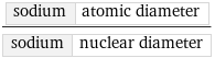 sodium | atomic diameter/sodium | nuclear diameter