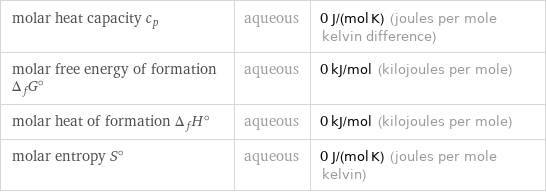 molar heat capacity c_p | aqueous | 0 J/(mol K) (joules per mole kelvin difference) molar free energy of formation Δ_fG° | aqueous | 0 kJ/mol (kilojoules per mole) molar heat of formation Δ_fH° | aqueous | 0 kJ/mol (kilojoules per mole) molar entropy S° | aqueous | 0 J/(mol K) (joules per mole kelvin)