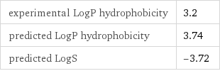 experimental LogP hydrophobicity | 3.2 predicted LogP hydrophobicity | 3.74 predicted LogS | -3.72