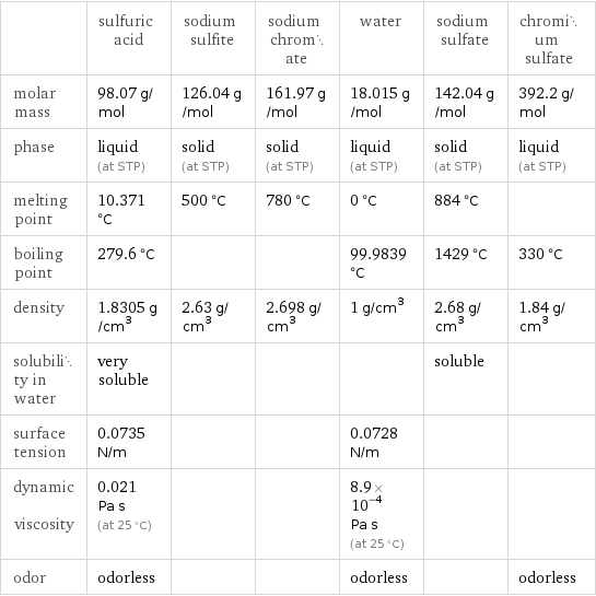  | sulfuric acid | sodium sulfite | sodium chromate | water | sodium sulfate | chromium sulfate molar mass | 98.07 g/mol | 126.04 g/mol | 161.97 g/mol | 18.015 g/mol | 142.04 g/mol | 392.2 g/mol phase | liquid (at STP) | solid (at STP) | solid (at STP) | liquid (at STP) | solid (at STP) | liquid (at STP) melting point | 10.371 °C | 500 °C | 780 °C | 0 °C | 884 °C |  boiling point | 279.6 °C | | | 99.9839 °C | 1429 °C | 330 °C density | 1.8305 g/cm^3 | 2.63 g/cm^3 | 2.698 g/cm^3 | 1 g/cm^3 | 2.68 g/cm^3 | 1.84 g/cm^3 solubility in water | very soluble | | | | soluble |  surface tension | 0.0735 N/m | | | 0.0728 N/m | |  dynamic viscosity | 0.021 Pa s (at 25 °C) | | | 8.9×10^-4 Pa s (at 25 °C) | |  odor | odorless | | | odorless | | odorless