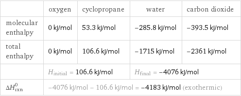  | oxygen | cyclopropane | water | carbon dioxide molecular enthalpy | 0 kJ/mol | 53.3 kJ/mol | -285.8 kJ/mol | -393.5 kJ/mol total enthalpy | 0 kJ/mol | 106.6 kJ/mol | -1715 kJ/mol | -2361 kJ/mol  | H_initial = 106.6 kJ/mol | | H_final = -4076 kJ/mol |  ΔH_rxn^0 | -4076 kJ/mol - 106.6 kJ/mol = -4183 kJ/mol (exothermic) | | |  