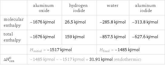  | aluminum oxide | hydrogen iodide | water | aluminum iodide molecular enthalpy | -1676 kJ/mol | 26.5 kJ/mol | -285.8 kJ/mol | -313.8 kJ/mol total enthalpy | -1676 kJ/mol | 159 kJ/mol | -857.5 kJ/mol | -627.6 kJ/mol  | H_initial = -1517 kJ/mol | | H_final = -1485 kJ/mol |  ΔH_rxn^0 | -1485 kJ/mol - -1517 kJ/mol = 31.91 kJ/mol (endothermic) | | |  