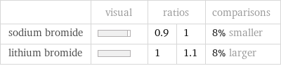  | visual | ratios | | comparisons sodium bromide | | 0.9 | 1 | 8% smaller lithium bromide | | 1 | 1.1 | 8% larger