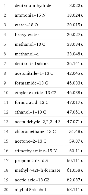 1 | deuterium hydride | 3.022 u 2 | ammonia-15 N | 18.024 u 3 | water-18 O | 20.015 u 4 | heavy water | 20.027 u 5 | methanol-13 C | 33.034 u 6 | methanol-d | 33.048 u 7 | deuterated silane | 36.141 u 8 | acetonitrile-1-13 C | 42.045 u 9 | formamide-13 C | 46.033 u 10 | ethylene oxide-13 C2 | 46.038 u 11 | formic acid-13 C | 47.017 u 12 | ethanol-1-13 C | 47.061 u 13 | acetaldehyde-2, 2, 2-d 3 | 47.071 u 14 | chloromethane-13 C | 51.48 u 15 | acetone-2-13 C | 59.07 u 16 | trimethylamine-15 N | 60.11 u 17 | propionitrile-d 5 | 60.111 u 18 | methyl (-{2}-h)formate | 61.058 u 19 | acetic acid-13 C2 | 62.037 u 20 | allyl-d 5alcohol | 63.111 u