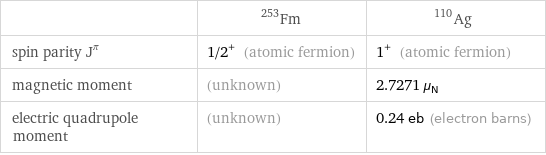  | Fm-253 | Ag-110 spin parity J^π | 1/2^+ (atomic fermion) | 1^+ (atomic fermion) magnetic moment | (unknown) | 2.7271 μ_N electric quadrupole moment | (unknown) | 0.24 eb (electron barns)