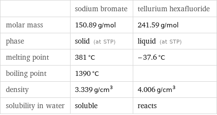  | sodium bromate | tellurium hexafluoride molar mass | 150.89 g/mol | 241.59 g/mol phase | solid (at STP) | liquid (at STP) melting point | 381 °C | -37.6 °C boiling point | 1390 °C |  density | 3.339 g/cm^3 | 4.006 g/cm^3 solubility in water | soluble | reacts