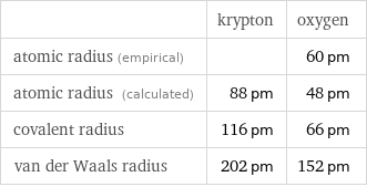  | krypton | oxygen atomic radius (empirical) | | 60 pm atomic radius (calculated) | 88 pm | 48 pm covalent radius | 116 pm | 66 pm van der Waals radius | 202 pm | 152 pm