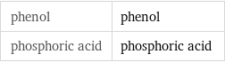 phenol | phenol phosphoric acid | phosphoric acid