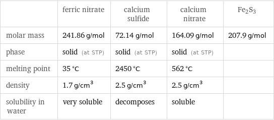  | ferric nitrate | calcium sulfide | calcium nitrate | Fe2S3 molar mass | 241.86 g/mol | 72.14 g/mol | 164.09 g/mol | 207.9 g/mol phase | solid (at STP) | solid (at STP) | solid (at STP) |  melting point | 35 °C | 2450 °C | 562 °C |  density | 1.7 g/cm^3 | 2.5 g/cm^3 | 2.5 g/cm^3 |  solubility in water | very soluble | decomposes | soluble | 
