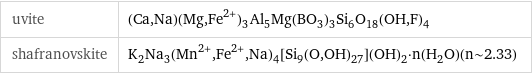 uvite | (Ca, Na)(Mg, Fe^(2+))_3Al_5Mg(BO_3)_3Si_6O_18(OH, F)_4 shafranovskite | K_2Na_3(Mn^(2+), Fe^(2+), Na)_4[Si_9(O, OH)_27](OH)_2·n(H_2O)(n~2.33)