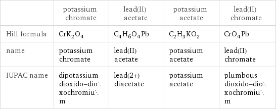  | potassium chromate | lead(II) acetate | potassium acetate | lead(II) chromate Hill formula | CrK_2O_4 | C_4H_6O_4Pb | C_2H_3KO_2 | CrO_4Pb name | potassium chromate | lead(II) acetate | potassium acetate | lead(II) chromate IUPAC name | dipotassium dioxido-dioxochromium | lead(2+) diacetate | potassium acetate | plumbous dioxido-dioxochromium