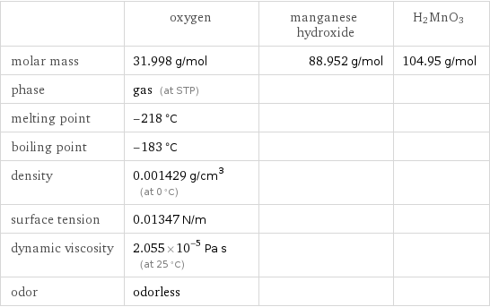  | oxygen | manganese hydroxide | H2MnO3 molar mass | 31.998 g/mol | 88.952 g/mol | 104.95 g/mol phase | gas (at STP) | |  melting point | -218 °C | |  boiling point | -183 °C | |  density | 0.001429 g/cm^3 (at 0 °C) | |  surface tension | 0.01347 N/m | |  dynamic viscosity | 2.055×10^-5 Pa s (at 25 °C) | |  odor | odorless | | 