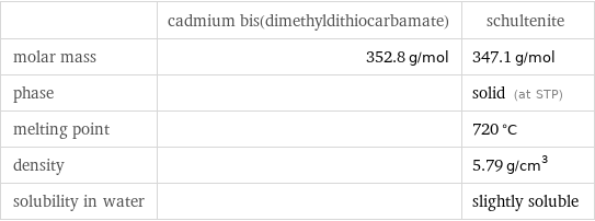  | cadmium bis(dimethyldithiocarbamate) | schultenite molar mass | 352.8 g/mol | 347.1 g/mol phase | | solid (at STP) melting point | | 720 °C density | | 5.79 g/cm^3 solubility in water | | slightly soluble