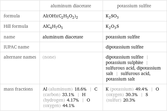  | aluminum diacetate | potassium sulfite formula | Al(OH)(C_2H_3O_2)_2 | K_2SO_3 Hill formula | AlC_4H_7O_5 | K_2O_3S name | aluminum diacetate | potassium sulfite IUPAC name | | dipotassium sulfite alternate names | (none) | dipotassium sulfite | potassium sulphite | sulfurous acid, dipotassium salt | sulfurous acid, potassium salt mass fractions | Al (aluminum) 18.6% | C (carbon) 33.1% | H (hydrogen) 4.17% | O (oxygen) 44.1% | K (potassium) 49.4% | O (oxygen) 30.3% | S (sulfur) 20.3%