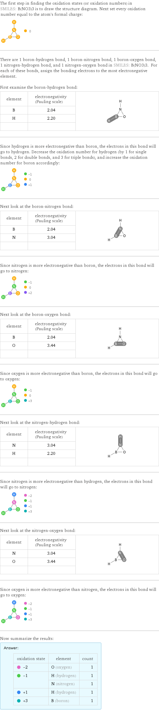 The first step in finding the oxidation states (or oxidation numbers) in SMILES: B(NO3)3 is to draw the structure diagram. Next set every oxidation number equal to the atom's formal charge:  There are 1 boron-hydrogen bond, 1 boron-nitrogen bond, 1 boron-oxygen bond, 1 nitrogen-hydrogen bond, and 1 nitrogen-oxygen bond in SMILES: B(NO3)3. For each of these bonds, assign the bonding electrons to the most electronegative element.  First examine the boron-hydrogen bond: element | electronegativity (Pauling scale) |  B | 2.04 |  H | 2.20 |   | |  Since hydrogen is more electronegative than boron, the electrons in this bond will go to hydrogen. Decrease the oxidation number for hydrogen (by 1 for single bonds, 2 for double bonds, and 3 for triple bonds), and increase the oxidation number for boron accordingly:  Next look at the boron-nitrogen bond: element | electronegativity (Pauling scale) |  B | 2.04 |  N | 3.04 |   | |  Since nitrogen is more electronegative than boron, the electrons in this bond will go to nitrogen:  Next look at the boron-oxygen bond: element | electronegativity (Pauling scale) |  B | 2.04 |  O | 3.44 |   | |  Since oxygen is more electronegative than boron, the electrons in this bond will go to oxygen:  Next look at the nitrogen-hydrogen bond: element | electronegativity (Pauling scale) |  N | 3.04 |  H | 2.20 |   | |  Since nitrogen is more electronegative than hydrogen, the electrons in this bond will go to nitrogen:  Next look at the nitrogen-oxygen bond: element | electronegativity (Pauling scale) |  N | 3.04 |  O | 3.44 |   | |  Since oxygen is more electronegative than nitrogen, the electrons in this bond will go to oxygen:  Now summarize the results: Answer: |   | oxidation state | element | count  -2 | O (oxygen) | 1  -1 | H (hydrogen) | 1  | N (nitrogen) | 1  +1 | H (hydrogen) | 1  +3 | B (boron) | 1