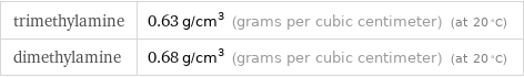 trimethylamine | 0.63 g/cm^3 (grams per cubic centimeter) (at 20 °C) dimethylamine | 0.68 g/cm^3 (grams per cubic centimeter) (at 20 °C)