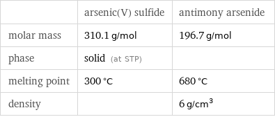  | arsenic(V) sulfide | antimony arsenide molar mass | 310.1 g/mol | 196.7 g/mol phase | solid (at STP) |  melting point | 300 °C | 680 °C density | | 6 g/cm^3