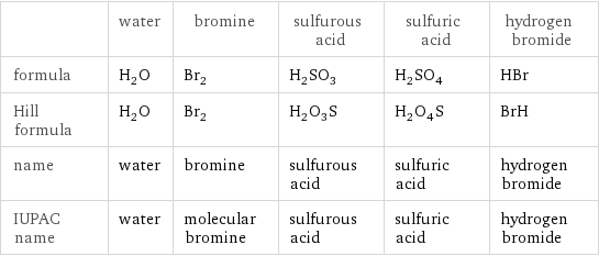  | water | bromine | sulfurous acid | sulfuric acid | hydrogen bromide formula | H_2O | Br_2 | H_2SO_3 | H_2SO_4 | HBr Hill formula | H_2O | Br_2 | H_2O_3S | H_2O_4S | BrH name | water | bromine | sulfurous acid | sulfuric acid | hydrogen bromide IUPAC name | water | molecular bromine | sulfurous acid | sulfuric acid | hydrogen bromide